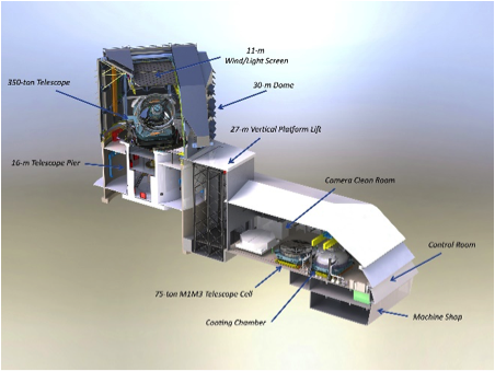 Detailed, cut-away view of the LSST Summit Facility shows how the pieces fit together.