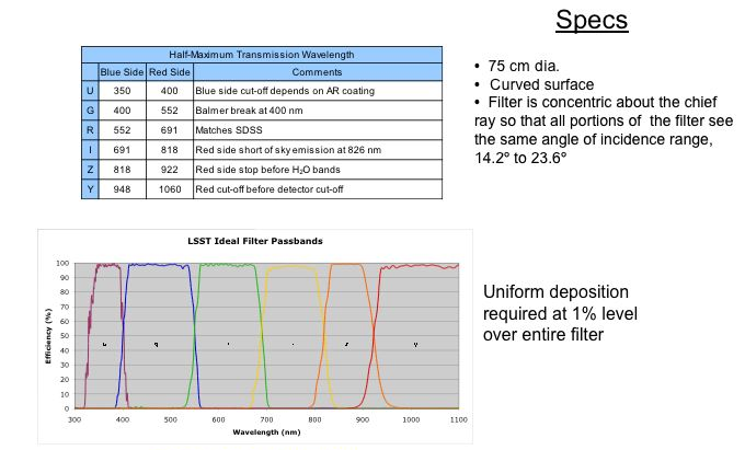 Table of LSST ideal filter curves and specifications.